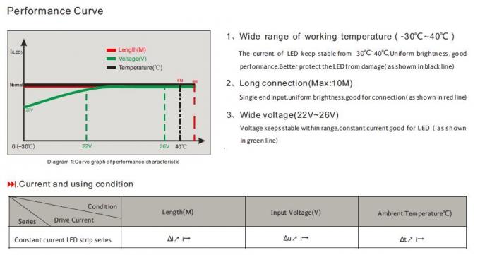 3528 Constant Current IC, das ununterbrochene Lauflänge LED-Neonbeleuchtungs-10 - 15 Meter fährt 3