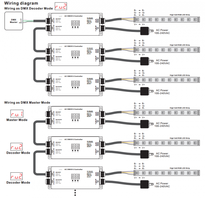 Hochspannungs-IP67 imprägniern Streifen-Prüfer 100 RGB 3 CH DMX512 LED - Input 240V u. Ertrag 2